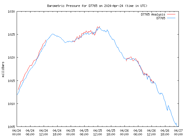 Latest daily graph