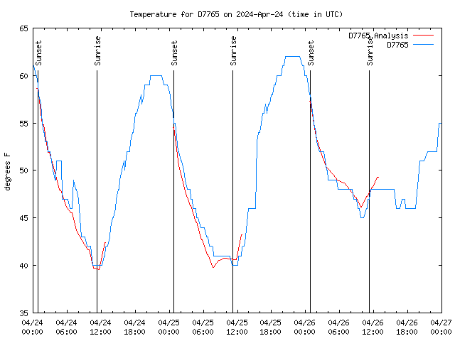 Latest daily graph