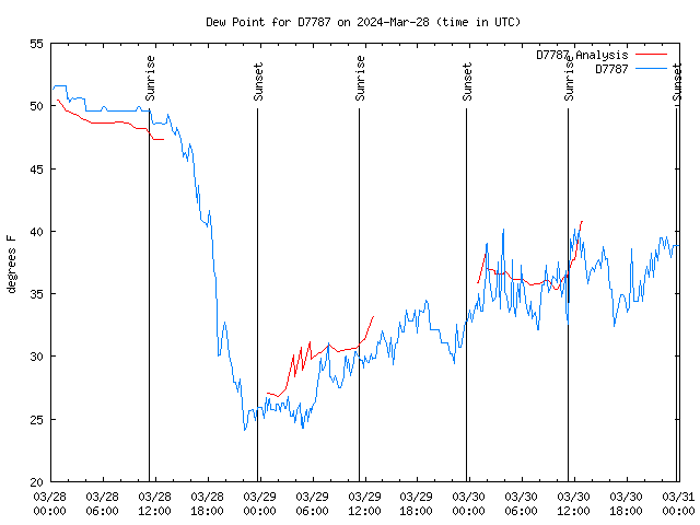 Latest daily graph