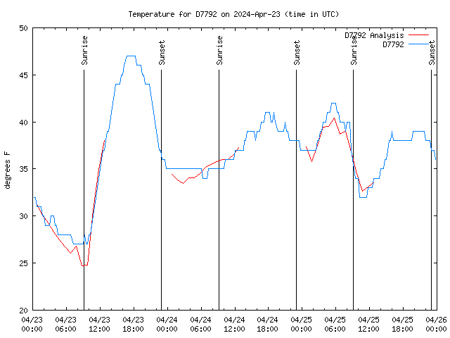 Latest daily graph