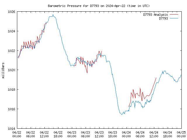 Latest daily graph