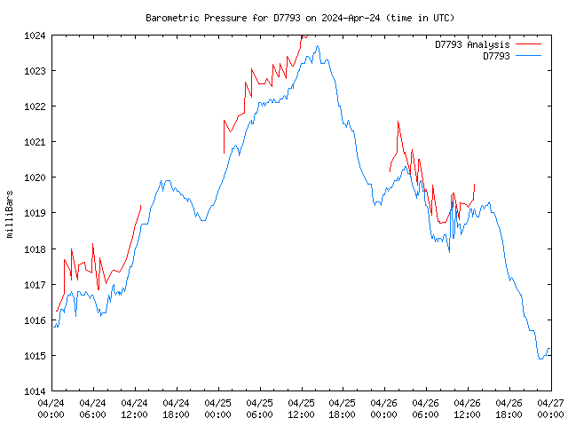 Latest daily graph