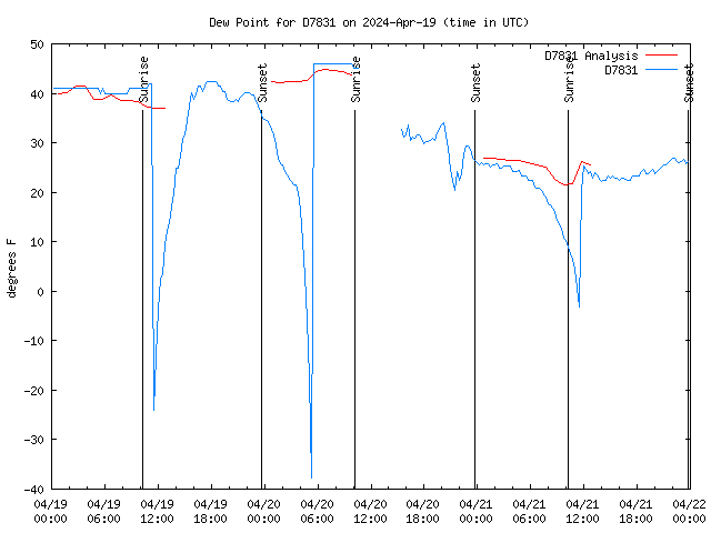 Latest daily graph