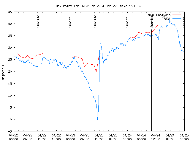 Latest daily graph