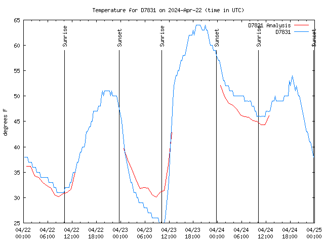 Latest daily graph