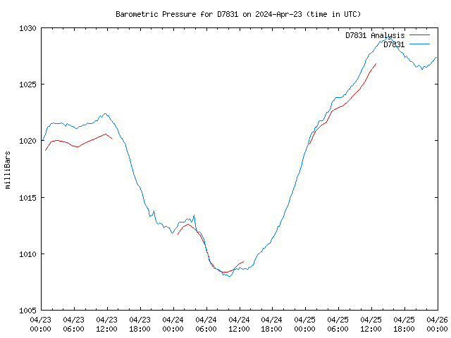 Latest daily graph