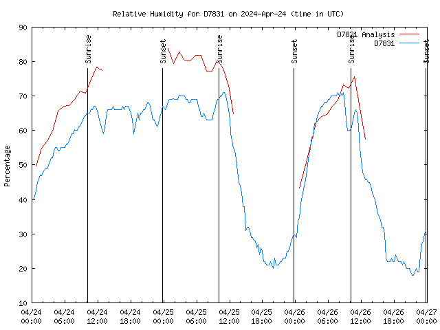 Latest daily graph