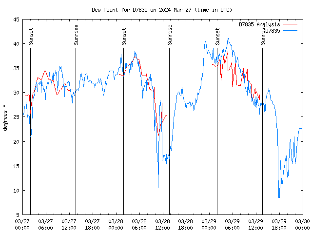 Latest daily graph