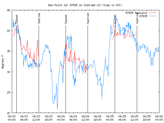 Latest daily graph