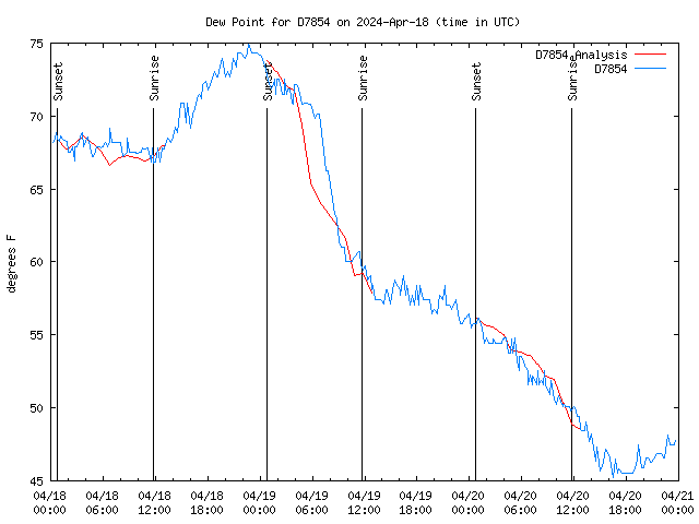 Latest daily graph