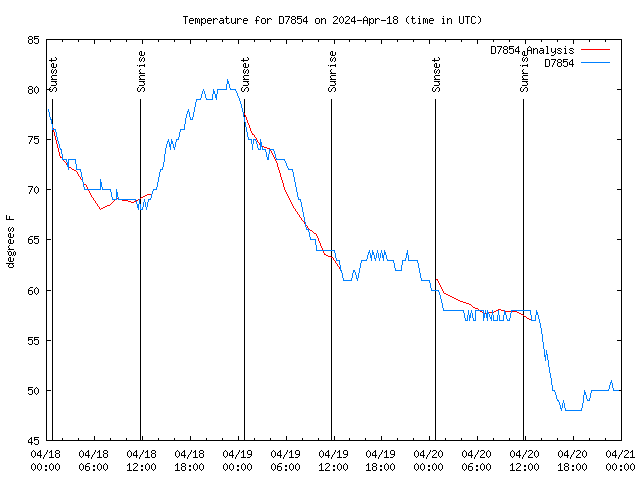 Latest daily graph