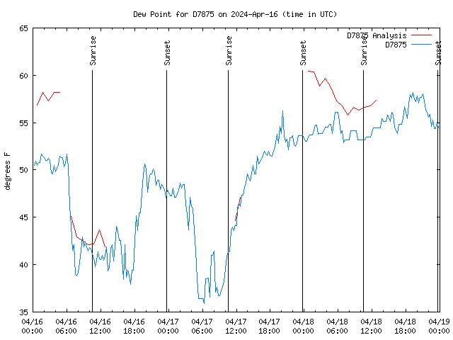 Latest daily graph