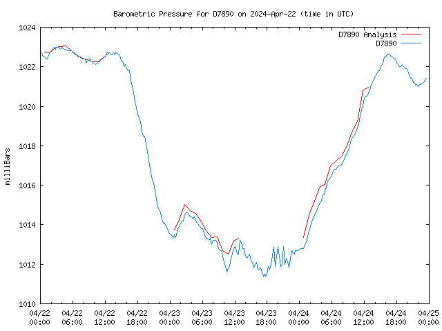 Latest daily graph