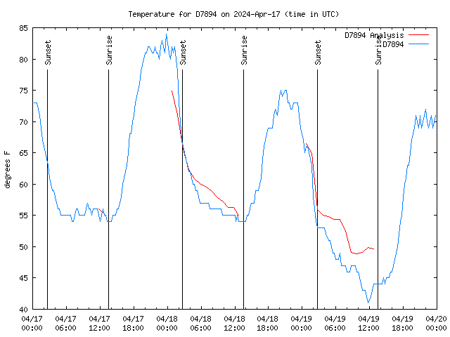 Latest daily graph