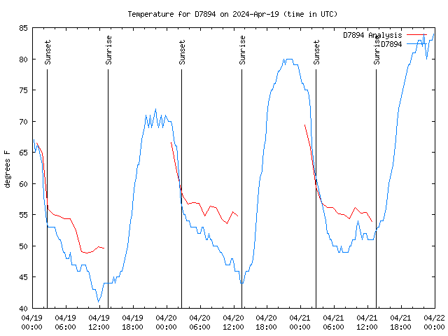 Latest daily graph