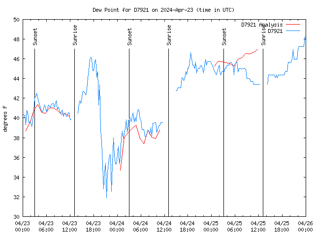 Latest daily graph