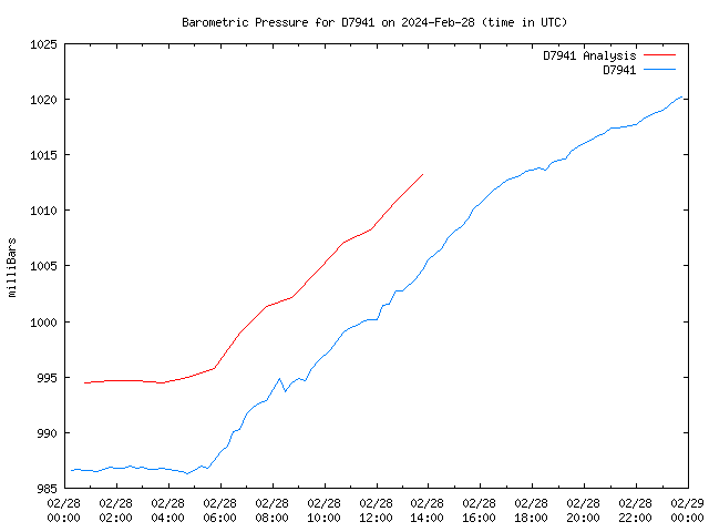 Comparison graph for 2024-02-28