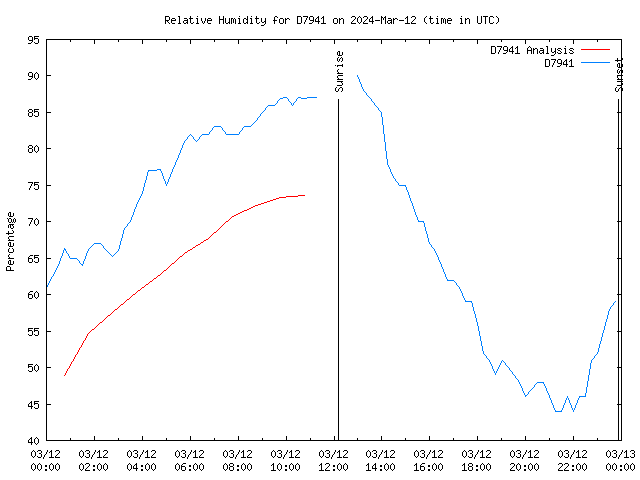 Comparison graph for 2024-03-12