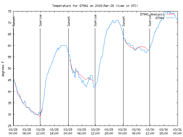 Latest daily graph