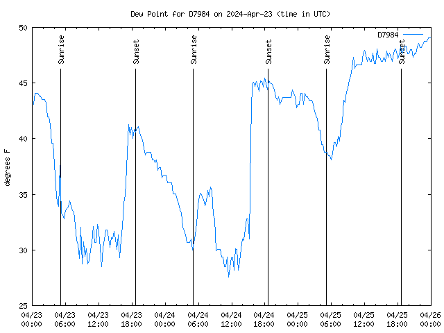 Latest daily graph