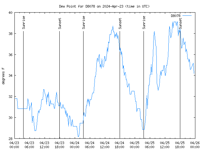 Latest daily graph