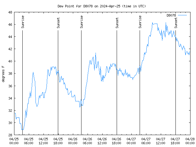 Latest daily graph