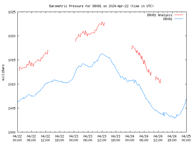 Latest daily graph