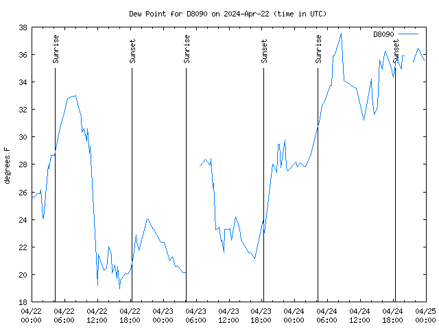 Latest daily graph