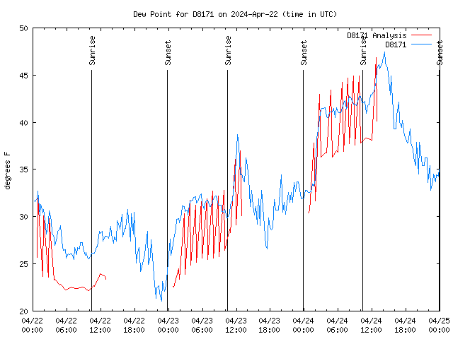 Latest daily graph