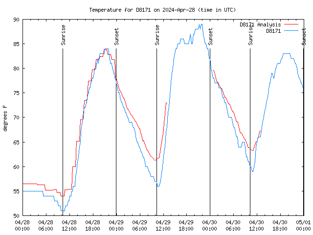 Latest daily graph