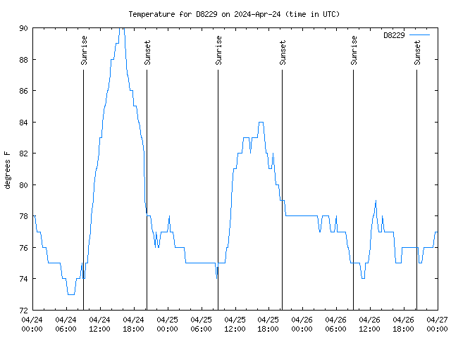 Latest daily graph