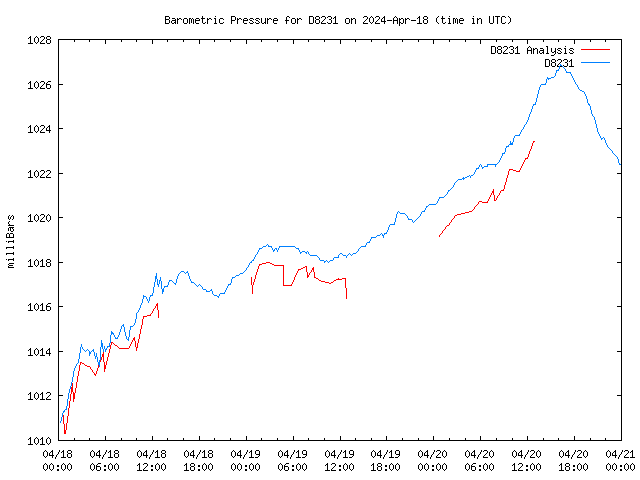 Latest daily graph