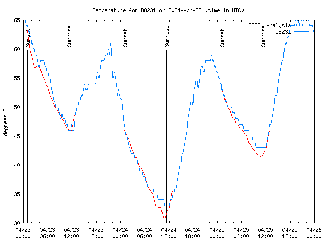 Latest daily graph