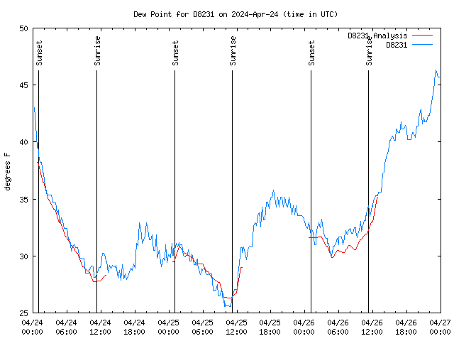 Latest daily graph