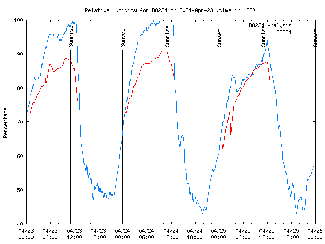 Latest daily graph