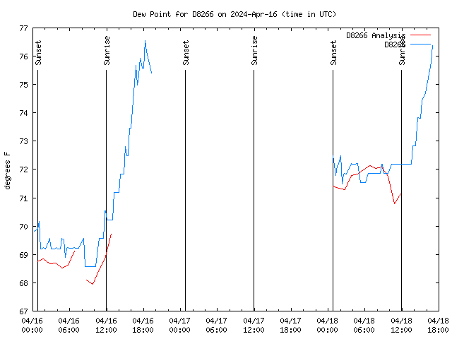 Latest daily graph