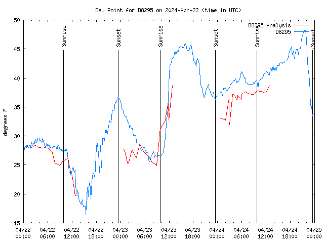 Latest daily graph