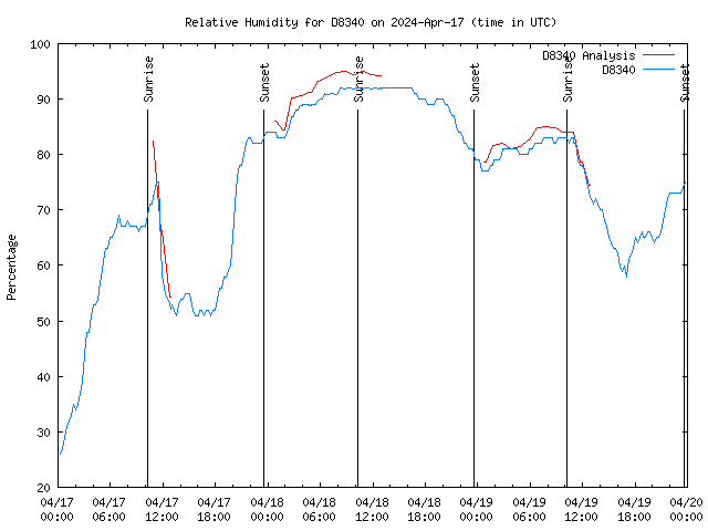 Latest daily graph