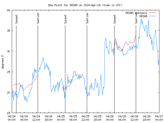 Latest daily graph