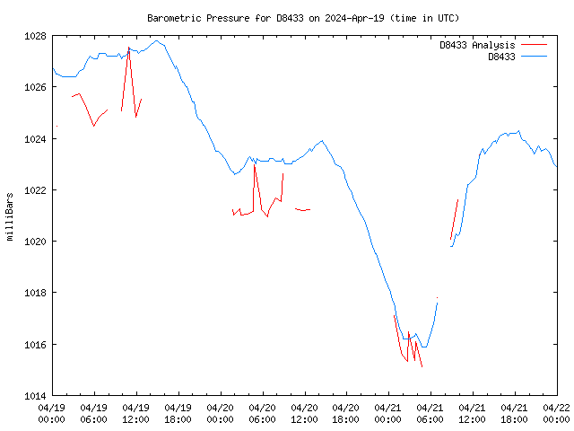 Latest daily graph