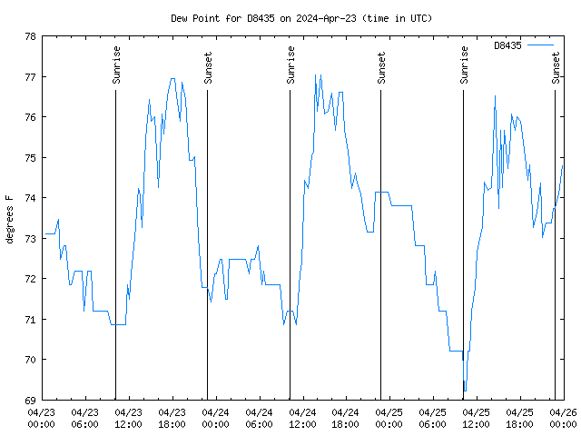 Latest daily graph