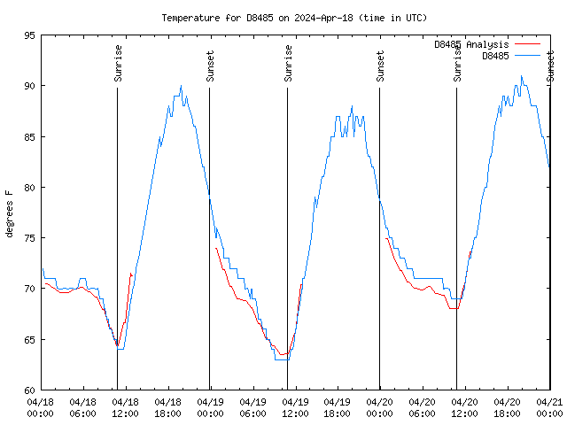 Latest daily graph