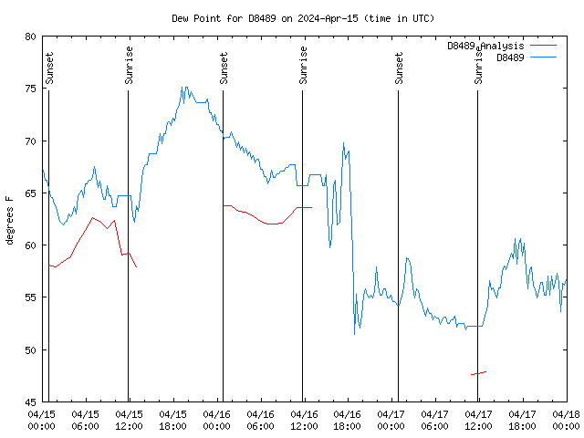 Latest daily graph