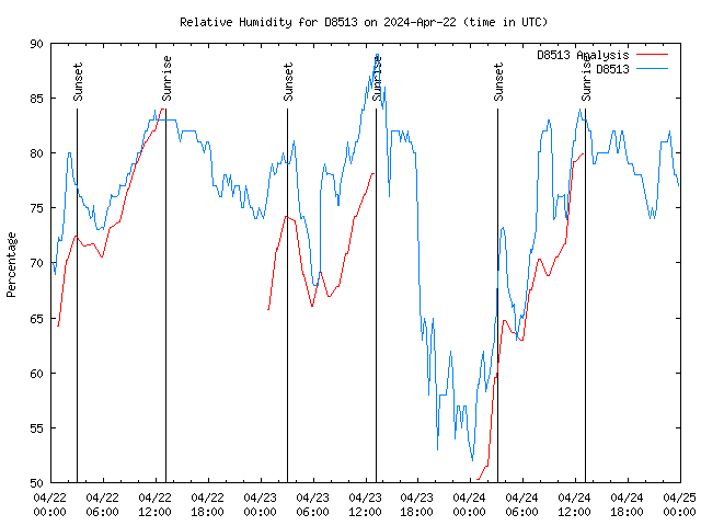 Latest daily graph