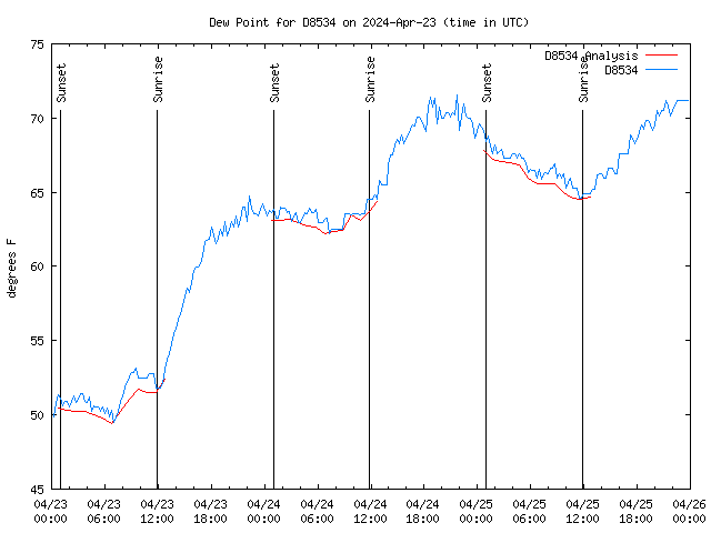 Latest daily graph