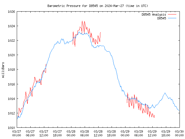 Latest daily graph