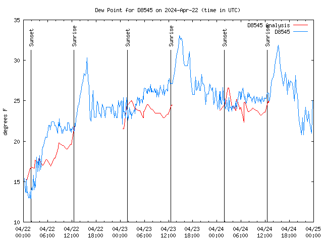 Latest daily graph