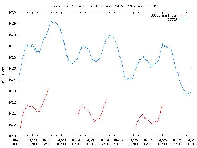 Latest daily graph