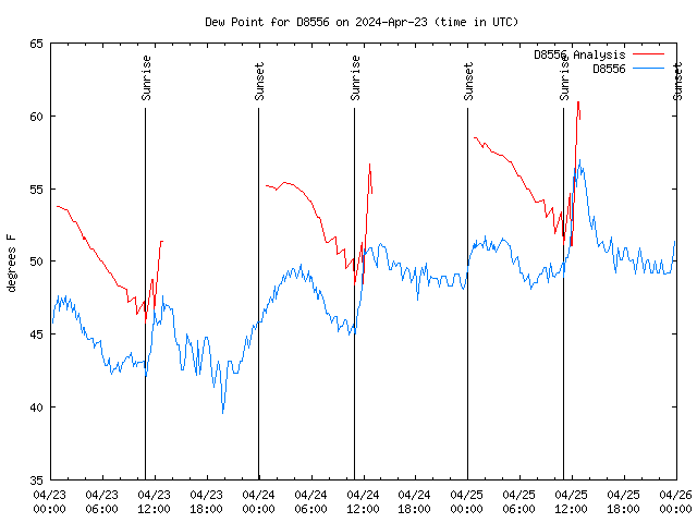 Latest daily graph