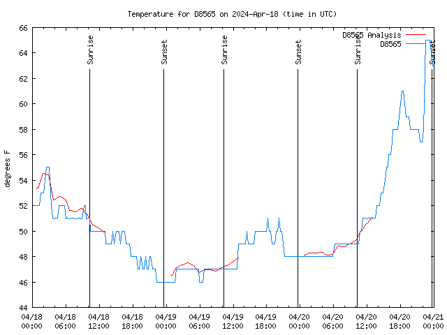 Latest daily graph